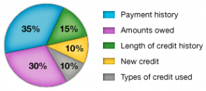 Undertanding Your Credit Score