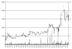 Compound Interest Chart