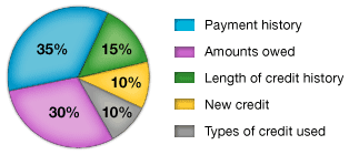 understand your credit score