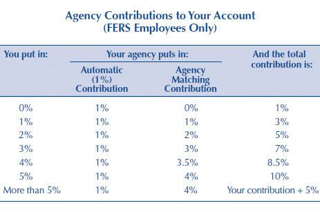 TSP aautomatic contribution chart