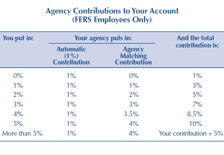  TSP Agency Contribution Chart