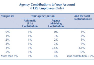 TSP contributions under FERS