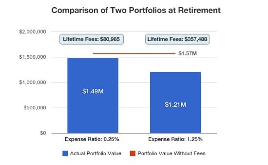 Investment Fee Comparison Chart