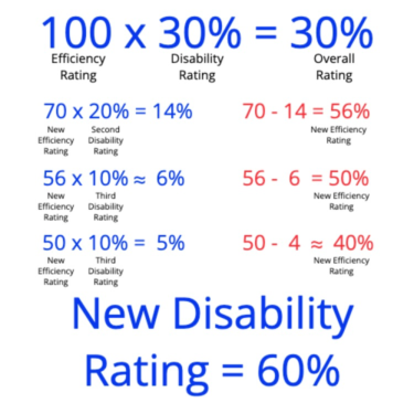 VA Math - How Combined VA Disability Ratings Are Calculated