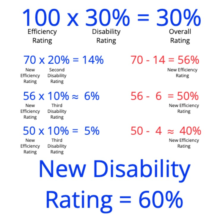 Va Math How Combined Disability Ratings Are Calculated