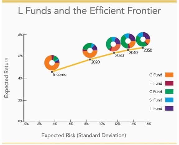 Thrift Savings Plan Lifecycle Funds - TSP Target Date Funds Explained