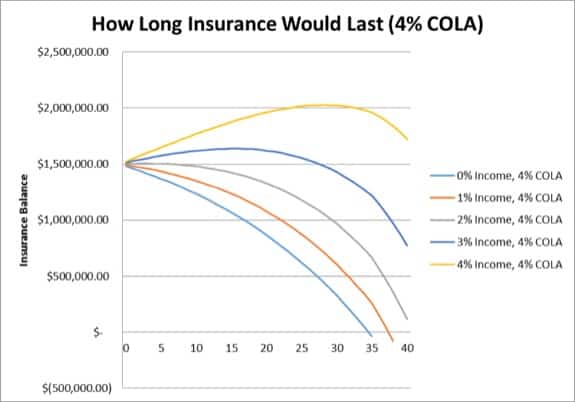 Survivor Benefit Plan vs Term Life Insurance Case Study 4.0% COLA