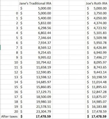 Roth Conversions: Why Timing is Important | The Military Wallet