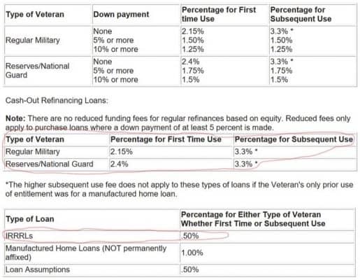 VA Loan Funding Fees - VA Streamline Refinance Funding Fees for IRRRL