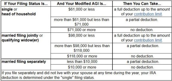 Traditional IRA Deductibility Limits