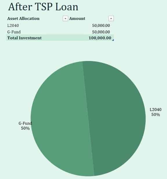 Thrift Savings Plan Asset Allocation After TSP Loan