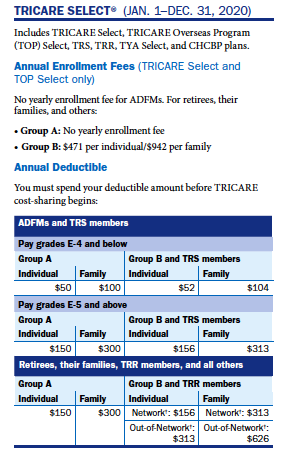 Tricare Select: Coverage Basics, Enrollment, & Costs | The Military Wallet