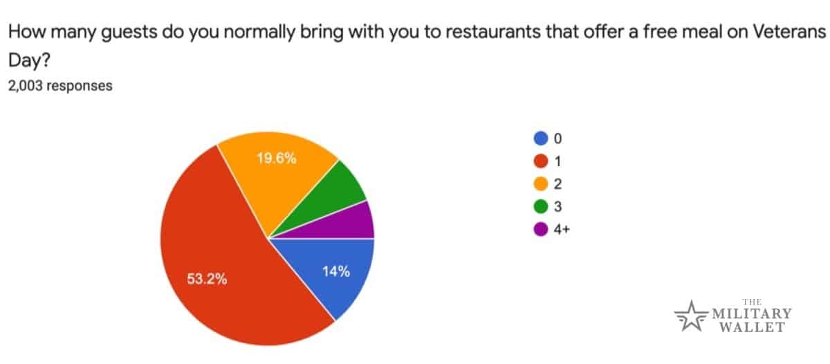 Veterans Day Survey - How many guests do veterans bring to Free Veterans Day meals?