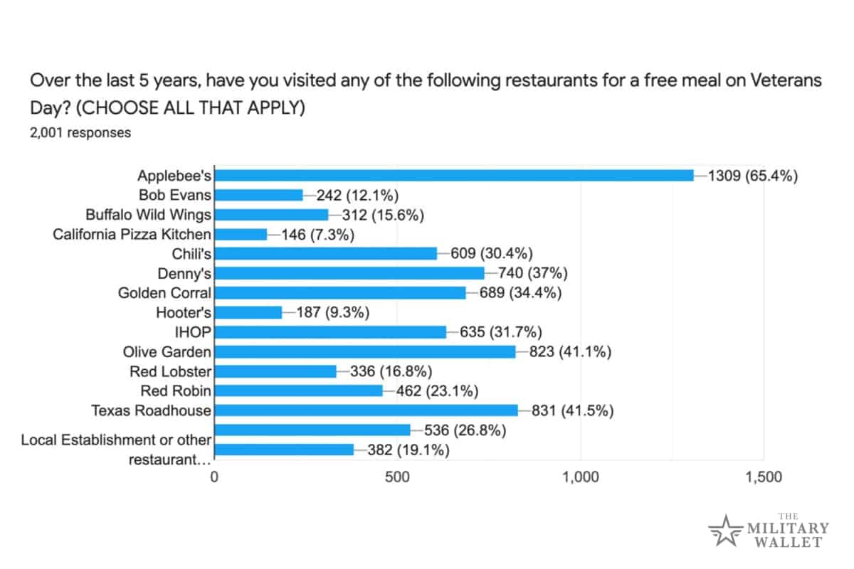 Veterans Day Survey - most popular restaurants for free meals