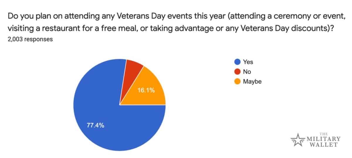 Veterans Day Survey - will you participate in any events this year.