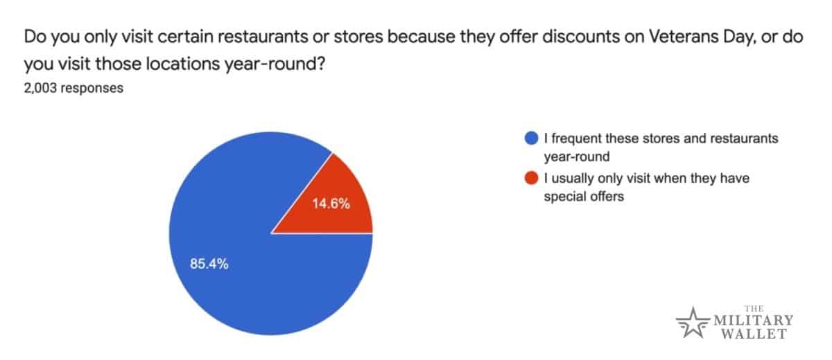 Veterans Day Survey - How often do you frequent these restaurants?