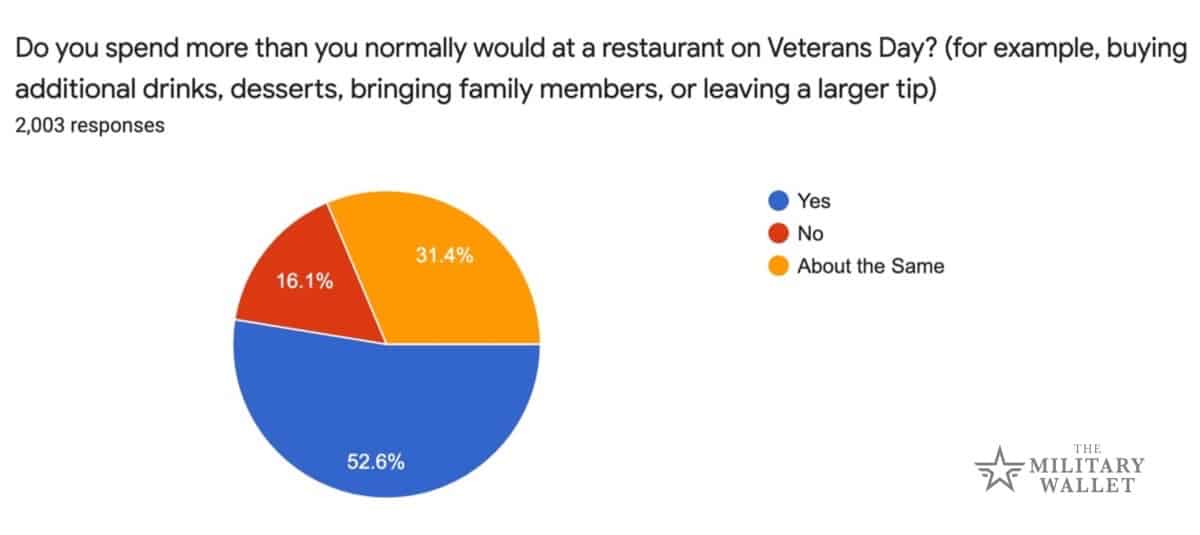 How much do veterans spend on Veterans Day?