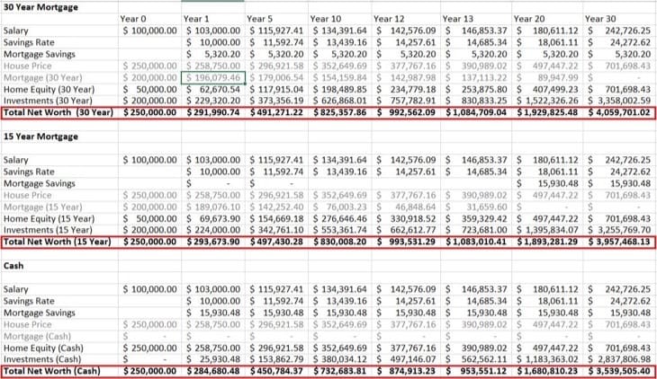 30 Year Mortgage vs 15 Year Mortgage Comparison