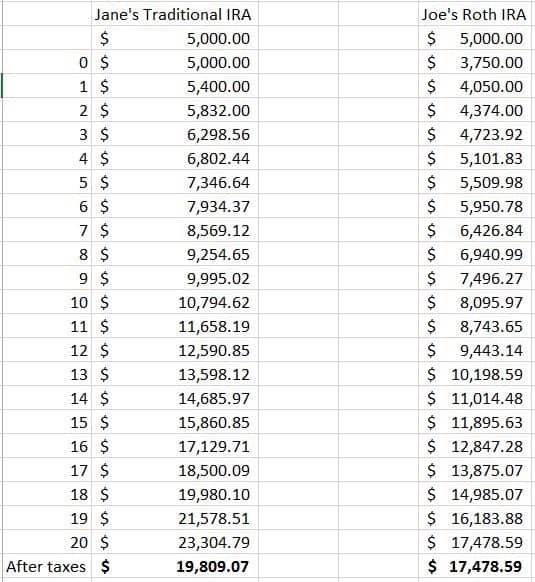 Roth Conversions Taxes Go Down