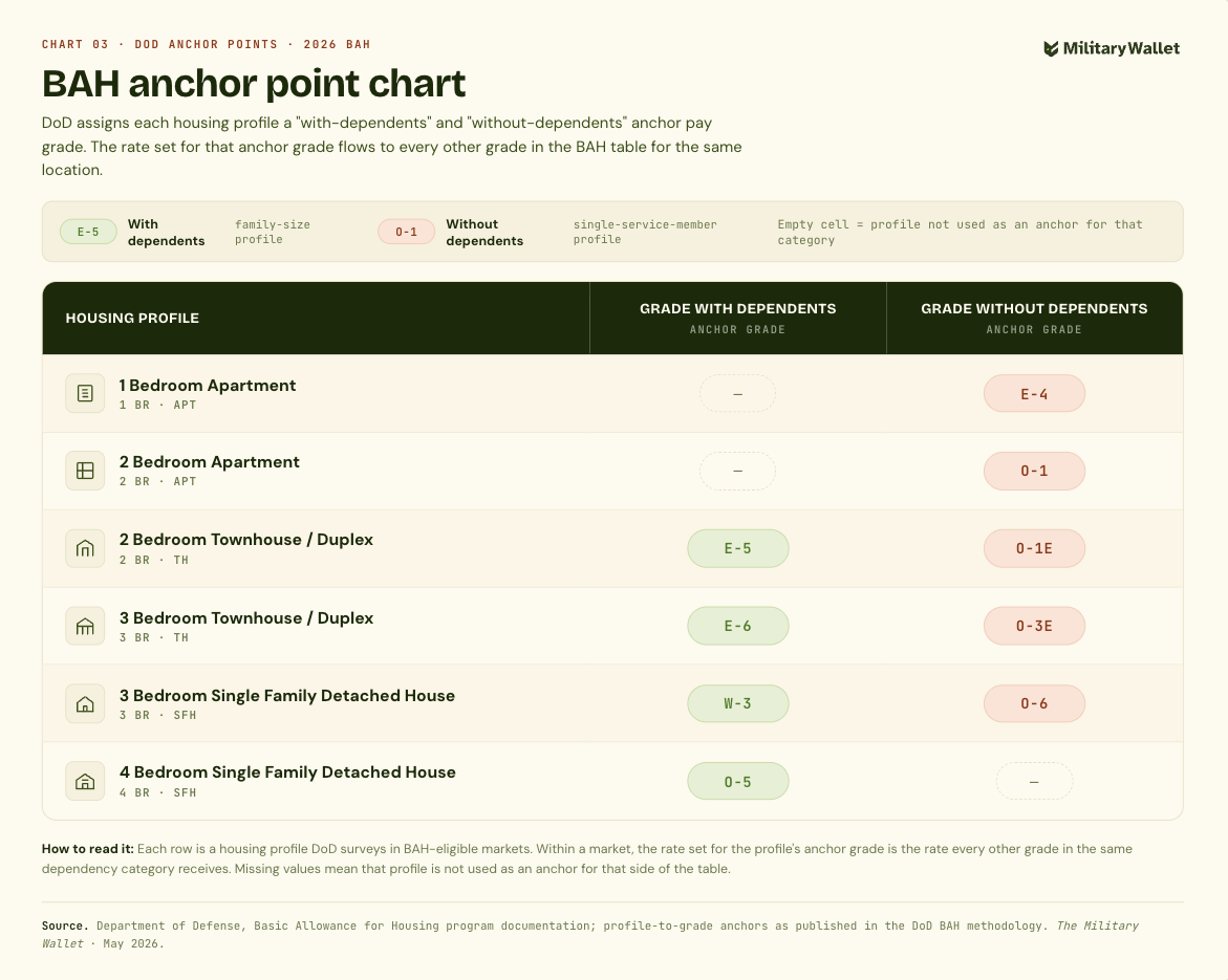 BAH anchor point chart
DoD assigns each housing profile a "with-dependents" and "without-dependents" anchor pay grade. The rate set for that anchor grade flows to every other grade in the BAH table for the same location.