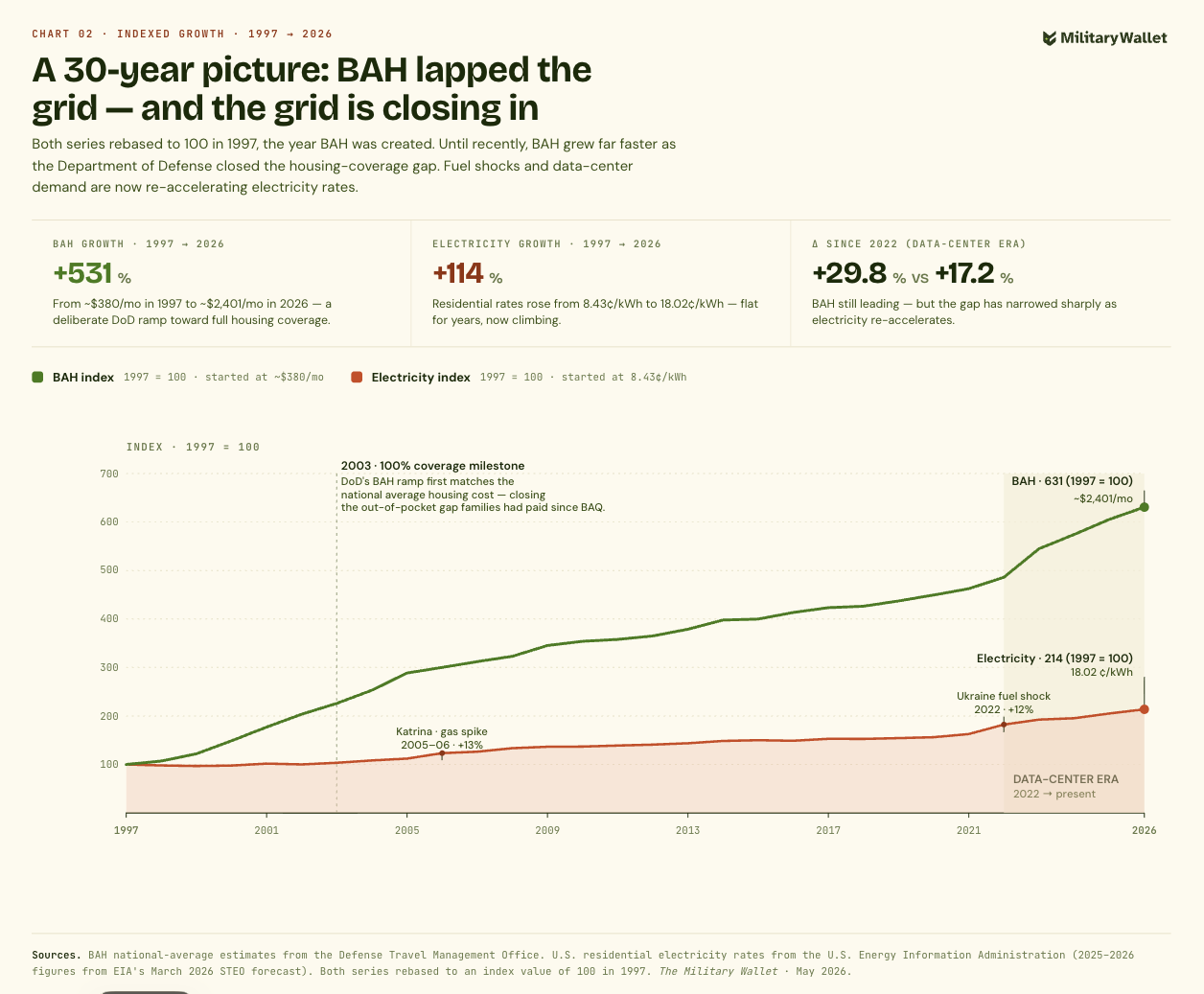 A 30-year picture: BAH lapped the grid — and the grid is closing in
Both series rebased to 100 in 1997, the year BAH was created. Until recently, BAH grew far faster as the Department of Defense closed the housing-coverage gap. Fuel shocks and data-center demand are now re-accelerating electricity rates.