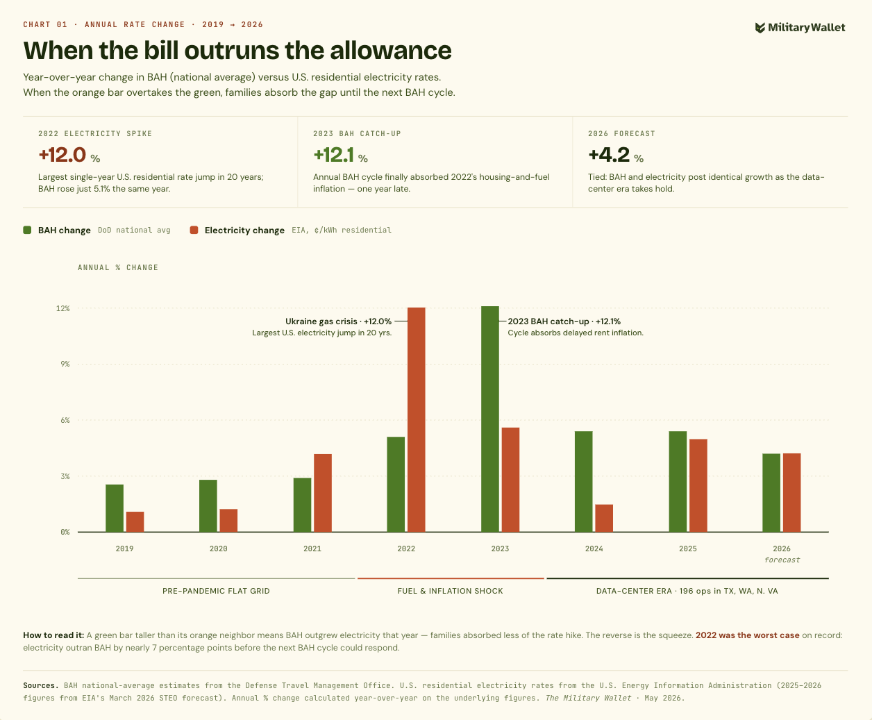 When the bill outruns the allowance
Year-over-year change in BAH (national average) versus U.S. residential electricity rates. When the orange bar overtakes the green, families absorb the gap until the next BAH cycle.